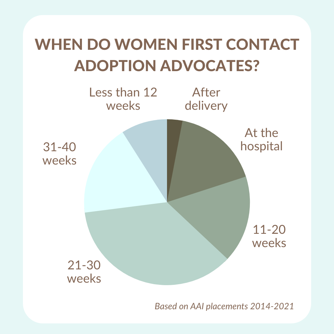 chart of how far into pregnancy women contact our adoption agency